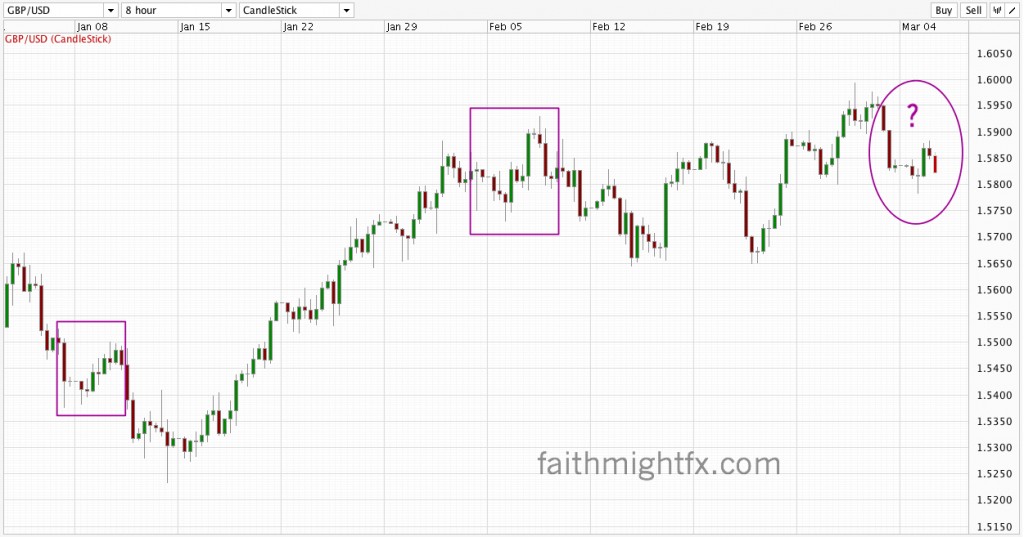 seasonality in GBPUSD 8 hour chart