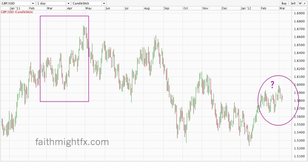 seasonality in GBPUSD daily chart