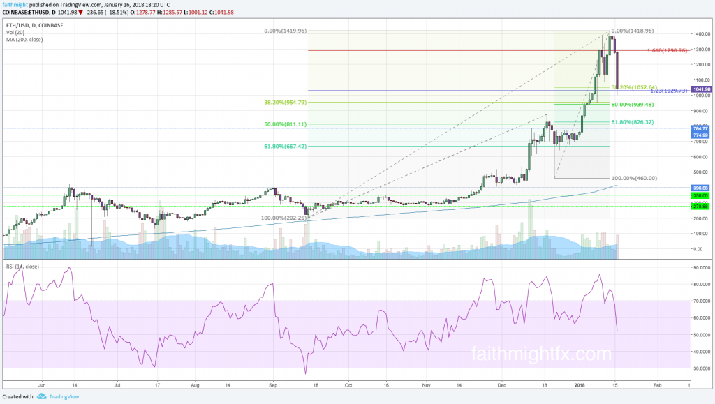 ETHUSD DAILY CHART