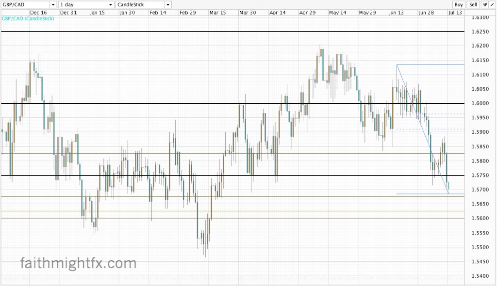 GBPCAD DAILY CHART