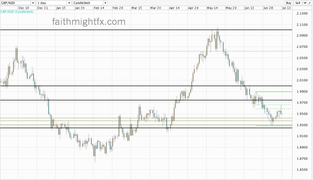 GBPNZD DAILY CHART