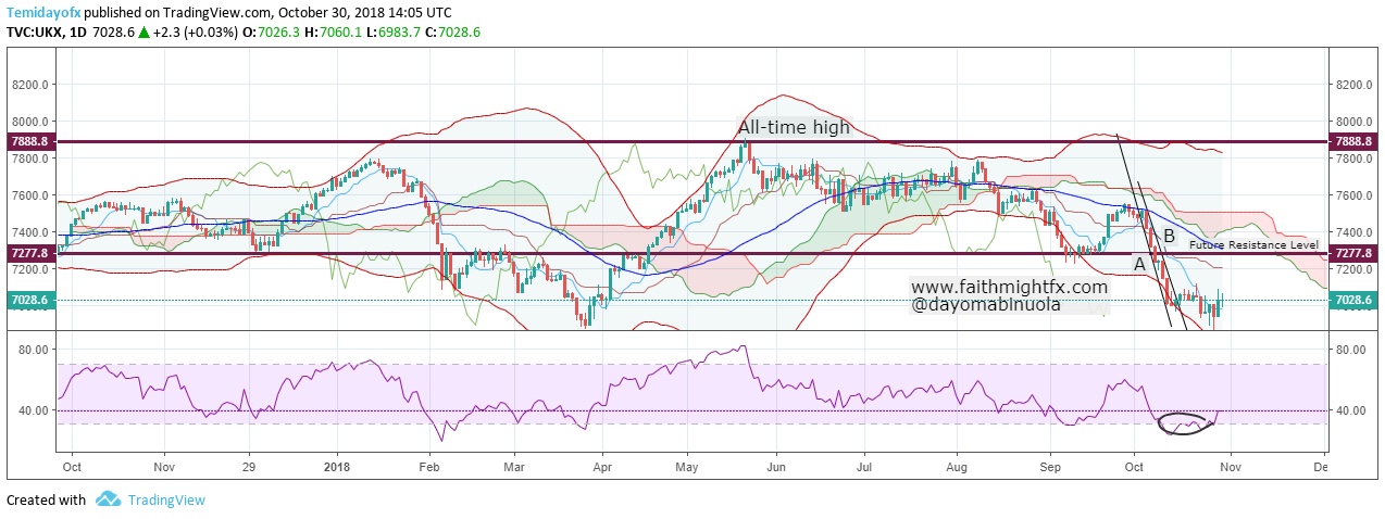 FTSE CHART