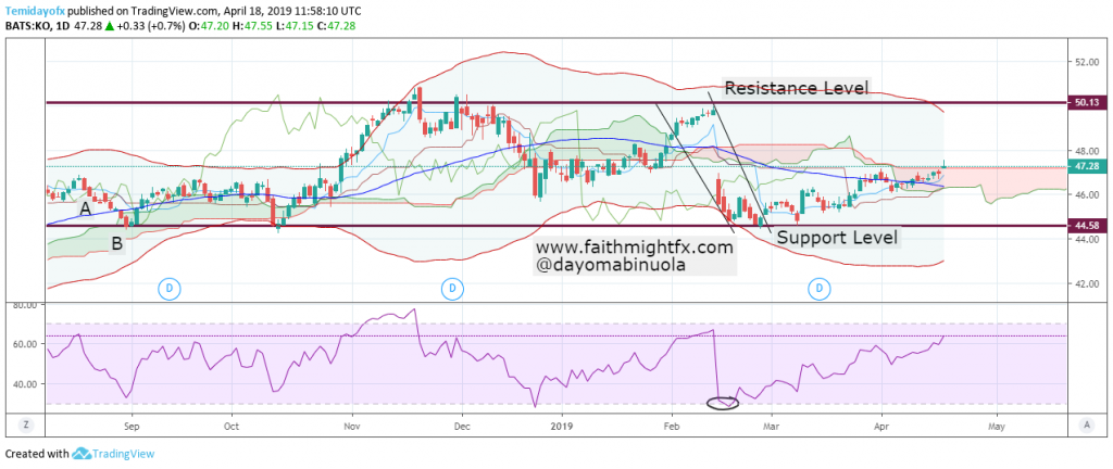 Coca Cola Daily Chart