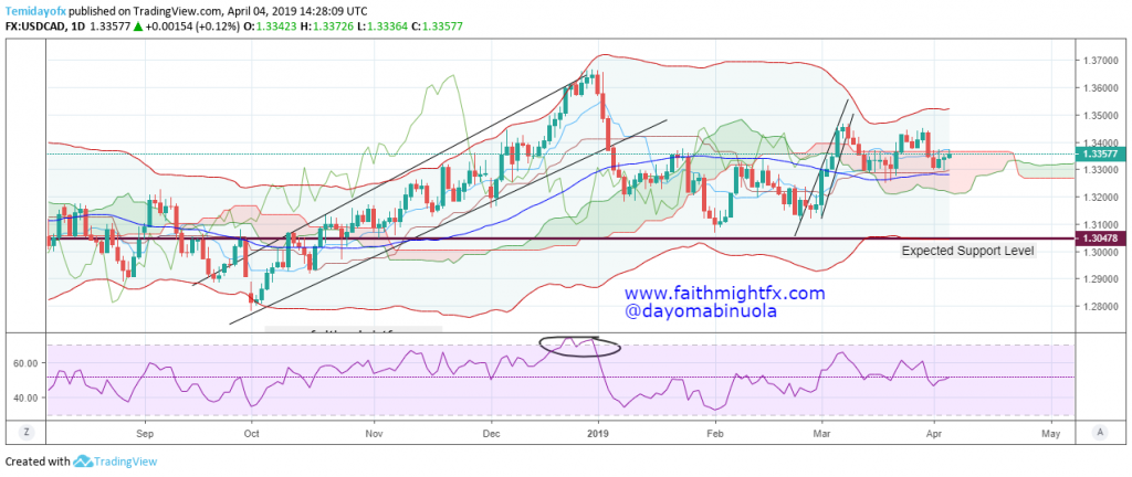 USDCAD Daily Chart