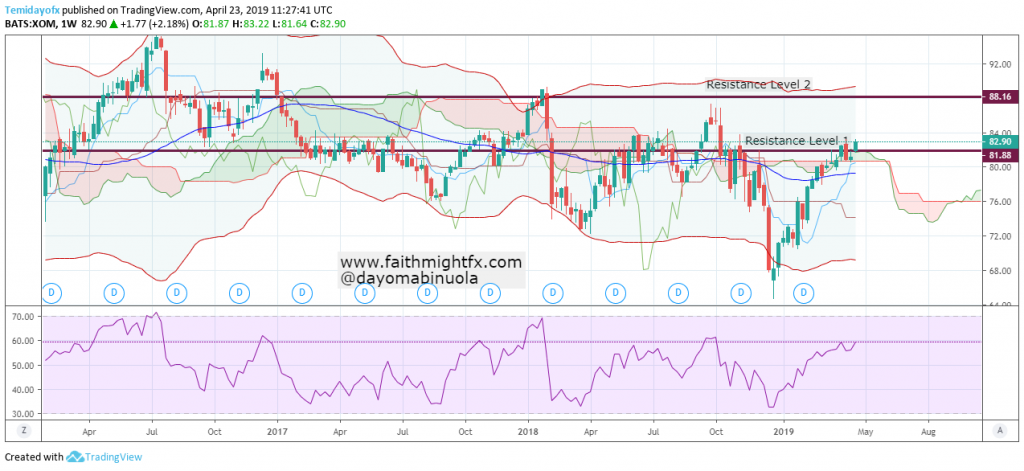 Exxon Mobil Weekly Chart