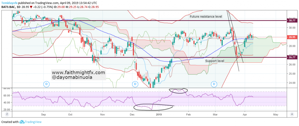 Bank OF America Daily Chart 