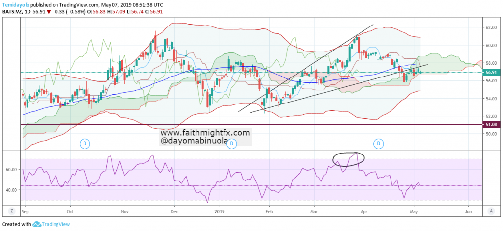 Verfizon Daily Chart