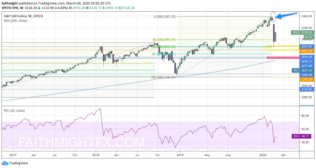 SPX WEEKLY CHART AS OF 04MAR20