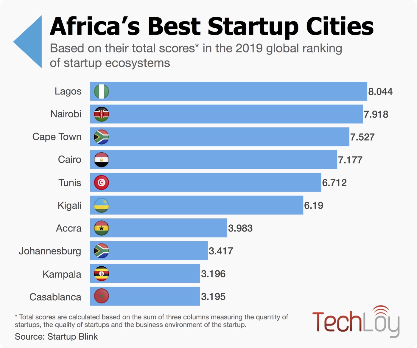Infographic of the top startup cities in Africa