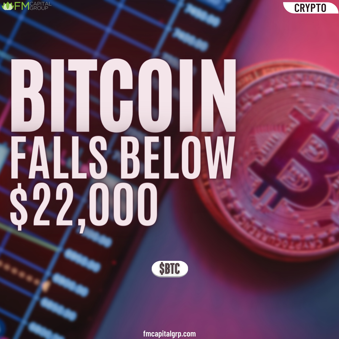 Bitcoin Falls Below $22,000